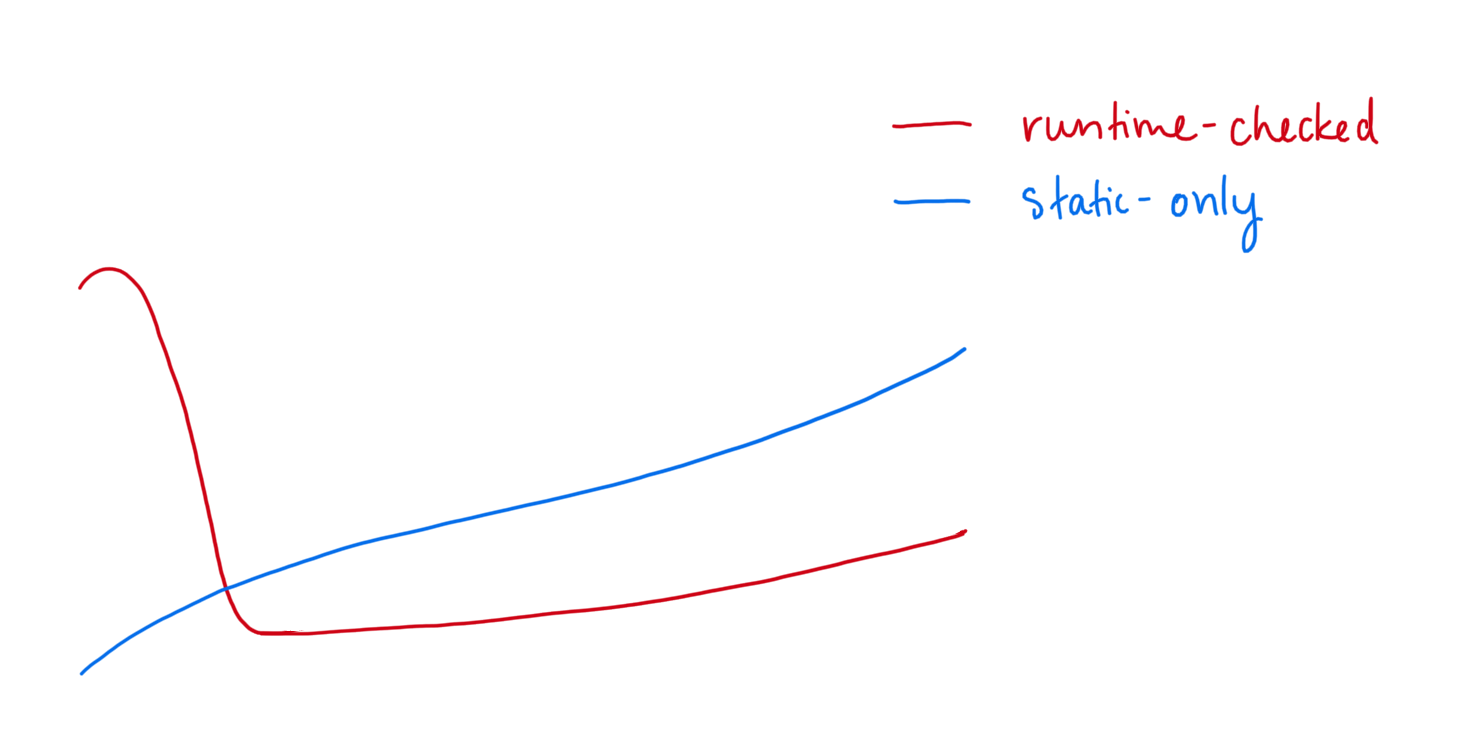 How much effort it takes to change a piece of code, over time