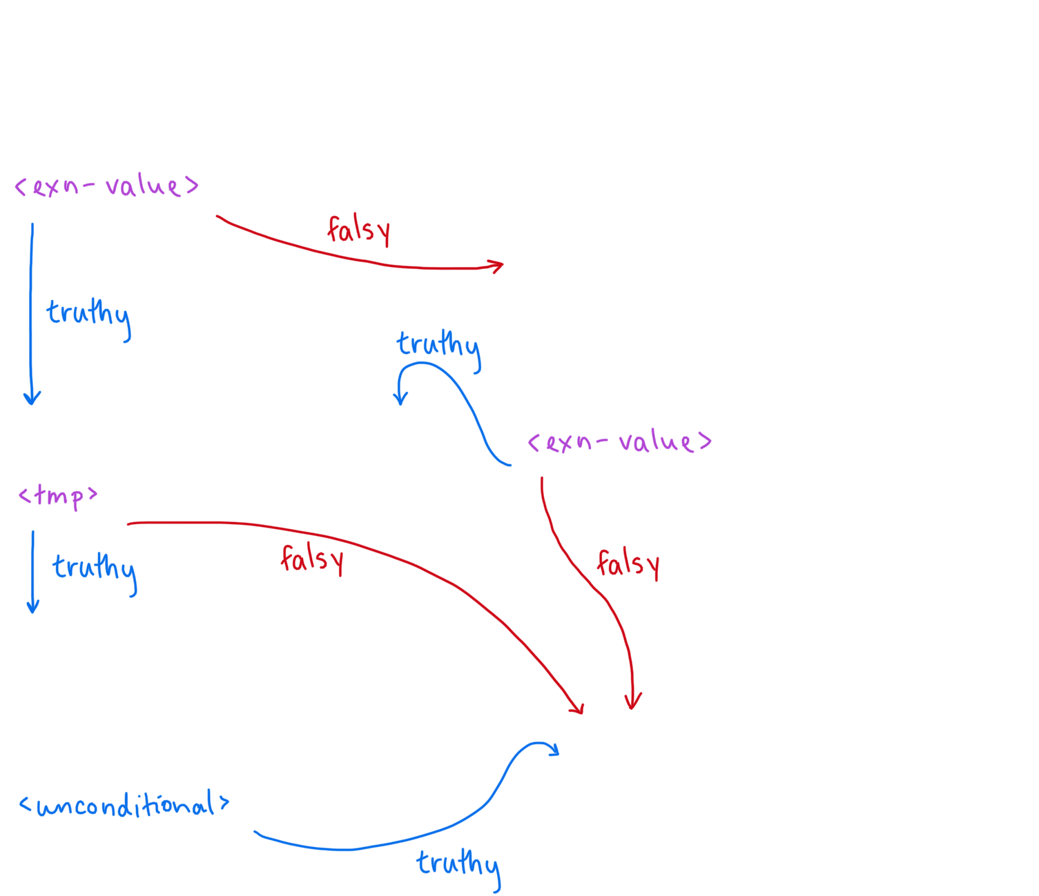 An example CFG with a rescue block