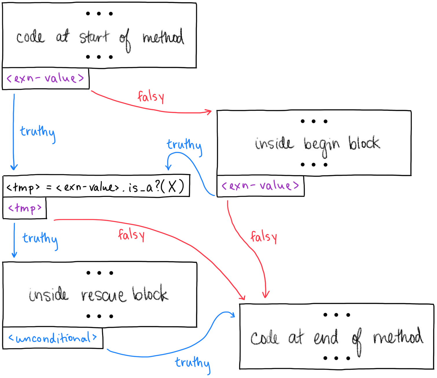 An example CFG with a rescue block